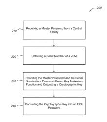 PASSWORD ENCRYPTION FOR CONTROLLING ACCESS TO ELECTRONIC CONTROL UNITS