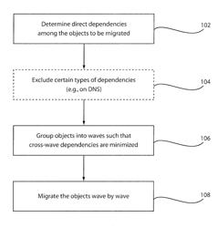 System and method for object migration using waves