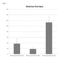 NOVEL HEMOSTATIC COMPOSITIONS AND DRESSINGS FOR BLEEDING