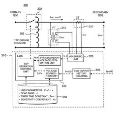 VOLTAGE ADJUSTMENT DEVICE FOR POWER DISTRIBUTION SYSTEM, VOLTAGE ADJUSTING METHOD, AND POWER CONTROL SYSTEM