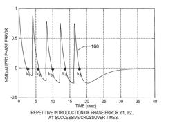 Loop parameter sensor using repetitive phase errors