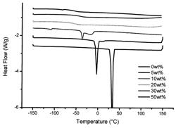 Compositions for controlled assembly and improved ordering of silicon-containing block copolymers