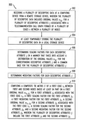 Method and apparatus for deriving composite tie metric for edge between nodes of a telecommunication call graph