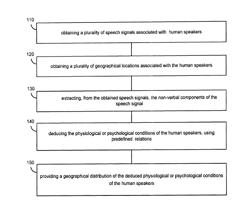 Deriving geographic distribution of physiological or psychological conditions of human speakers while preserving personal privacy