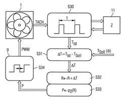 Regulating circuit and method for regulating rotary speed, data processing device, and program code