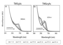 Highly luminescent semiconductor nanocrystals