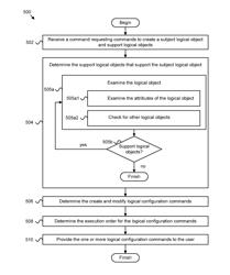 Determining logical configuration commands to create a logical object