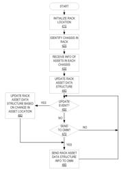 Location of computing assets within an organization