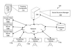 Analysis system and method used to construct social structures based on data collected from monitored web pages