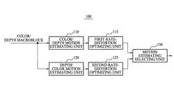 Apparatus and method for motion estimation of three dimension video