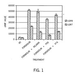 BIOACTIVE PEPTIDES AND METHODS OF USING SAME