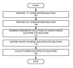 ELECTROLESS DEPOSITION OF CONTINUOUS COBALT LAYER USING COMPLEXED Ti3+ METAL IONS AS REDUCING AGENTS