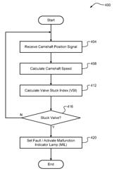 Variable valve lift diagnostic techniques based on camshaft speed