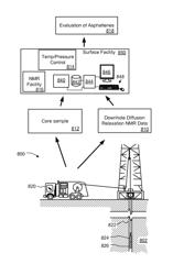 Asphaltene evaluation based on NMR measurements and temperature / pressure cycling