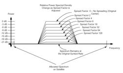 Method and system for controlling a communications carrier's power spectral density (PSD) using spread spectrum for matched spectral allocation