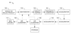 Method for fractionation of dry material using accelerators