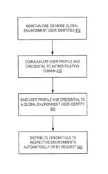 Proactive distribution of virtual environment user credentials in a single sign-on system