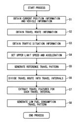 Travel pattern generation device