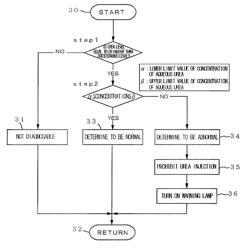 Urea quality diagnosis system