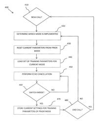 Device, system, and method for performing echo cancellation in different modes of a communication device