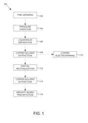 PROCESS FOR RECOVERY OF COPPER FROM ARSENIC-BEARING AND/OR ANTIMONY-BEARING COPPER SULPHIDE CONCENTRATES