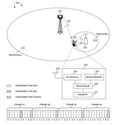 Method for UE Pattern Indication and Measurement for Interference Coordination