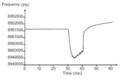 Use of cyclic azaboronates as sensitive materials in sensors for detecting the presence of peroxides in a gaseous environment