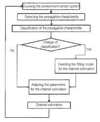 Method for adaptive channel estimation for wireless communication between a vehicle and other communication subscribers using the measurement results of the environment sensor system