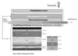 RADIATIVE COOLING WITH SOLAR SPECTRUM REFLECTION