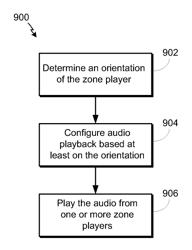 Frequency Routing Based on Orientation