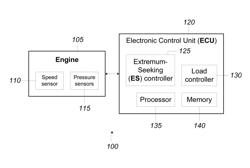 Concurrently adjusting interrelated control parameters to achieve optimal engine performance