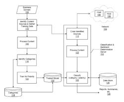 Sentiment analysis from social media content