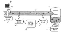 Method for tracking and controlling grainy and fluid bulk goods in stream-oriented transportation process using RFID devices