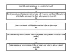 Storage gateway security model