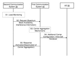 Dynamic spectrum refarming with multiple carriers