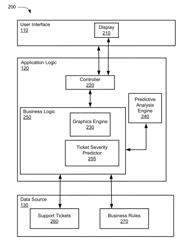 Predicting the Severity of an Active Support Ticket