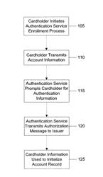 METHODS AND SYSTEMS FOR PERFORMING AUTHENTICATION IN CONSUMER TRANSACTIONS