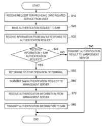 SECURE ACCESS SYSTEM AND OPERATING METHOD THEREOF