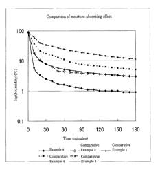 Moisture-absorbing resin composition and molded product thereof