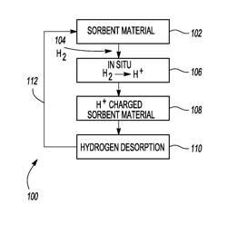 System and method for hydrogen storage