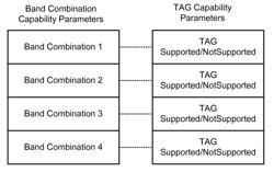 Wireless device for multicarrier communications