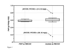 METHOD FOR INCREASED PRODUCTIVITY OF POLYHYDROXYALKANOATES (PHAS) IN FED-BATCH PROCESSES FOR BIOMASS DERIVED FROM THE TREATMENT OF WASTEWATER