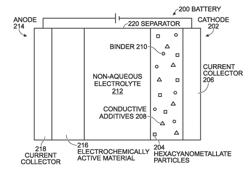 Prussian Blue Analogue Electrodes without Zeolitic Water Content