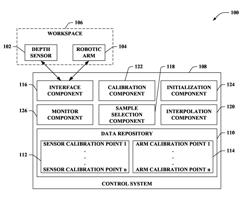 Automatic in-situ registration and calibration of robotic arm/sensor/workspace system