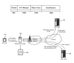 Method and system for providing information on pre-purchase and post-purchase items using RFID and computer-readable storage media storing programs for executing the method