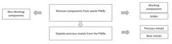 Method for recycling of obsolete printed circuit boards