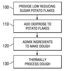 Method for making a low-acrylamide content snack with desired organoleptical properties