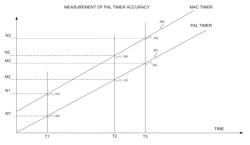 Method of protocol abstraction level (PAL) frequency synchronization