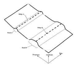 Method of analyzing and processing signals