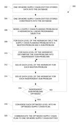 Sub-problem optimization of supply chain planning problems